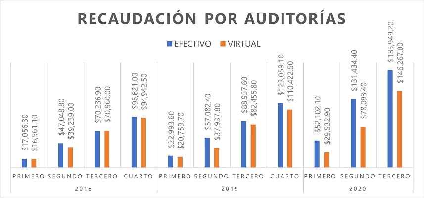 La importancia de la correcta integración del expediente de Comercio Exterior 2 Recaudacion por auditorias grafico interbridge - Interbridge